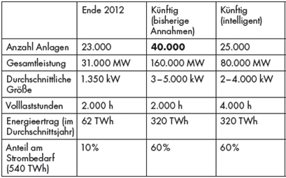 Entwicklung der Windkraftanlagen 2012 ff Willenbacher.png