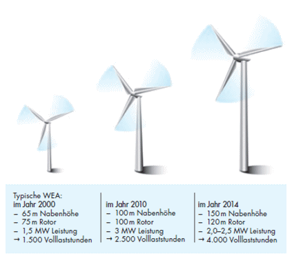 Entwicklung der Windkraftanlagen 2000 2014 Willenbacher.png